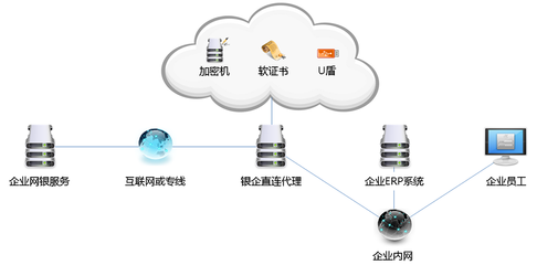 創新銀企互聯安全模式，以企業網絡技術服務賦能高效便捷財務管理